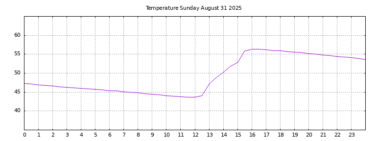 [Temperature today graph]
