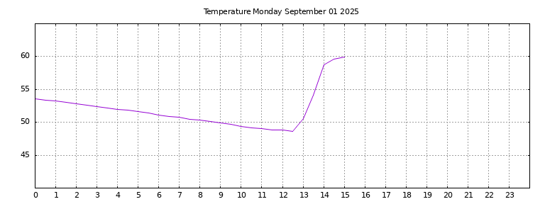 [Temperature today graph]