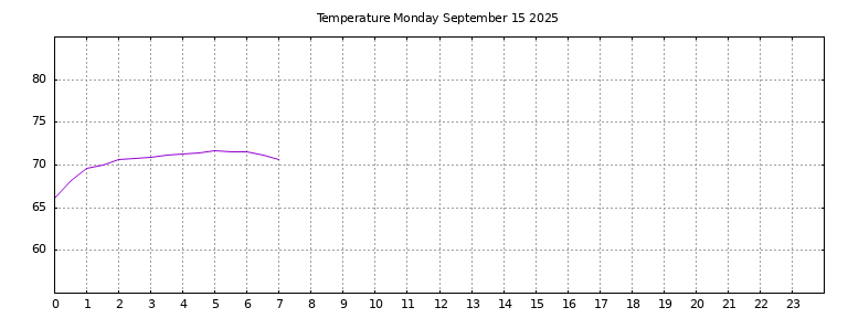 [Temperature today graph]