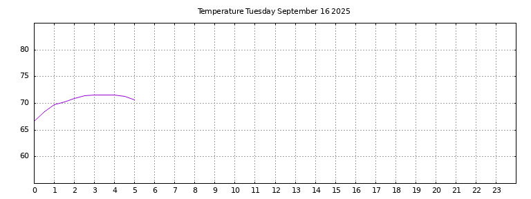 [Temperature today graph]