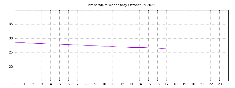[Temperature today graph]