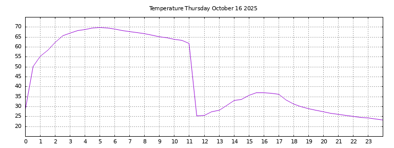 [Temperature today graph]