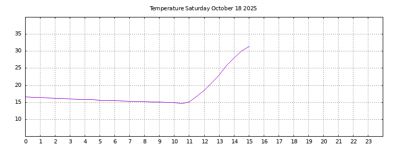 [Temperature today graph]