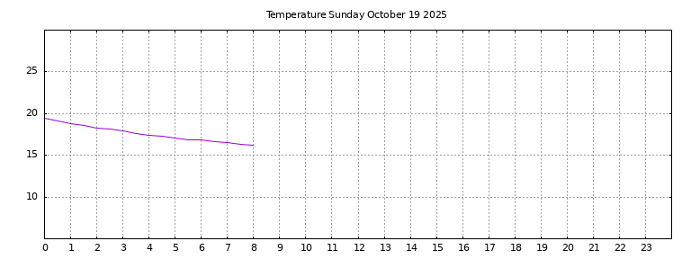 [Temperature today graph]