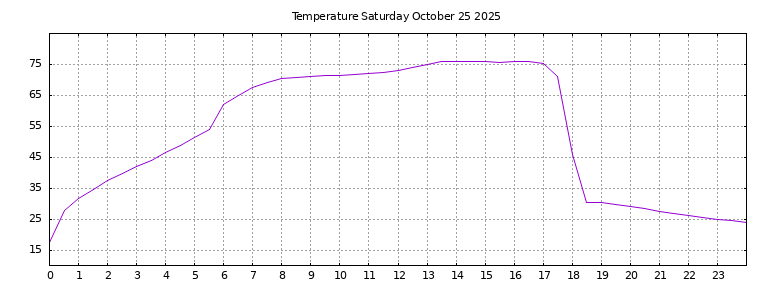 [Temperature today graph]