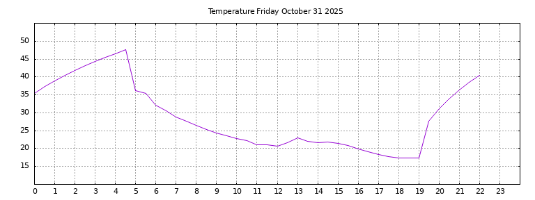 [Temperature today graph]