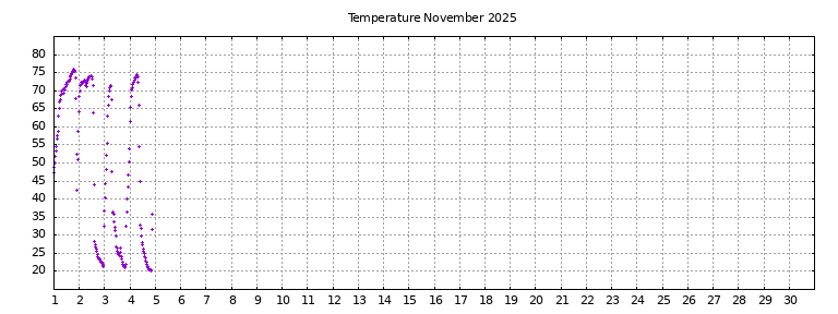[Temperature this month graph]