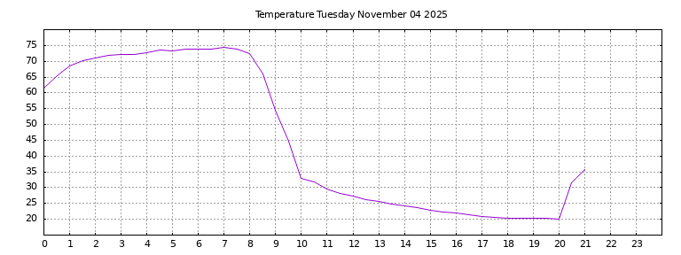 [Temperature today graph]