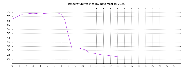 [Temperature today graph]