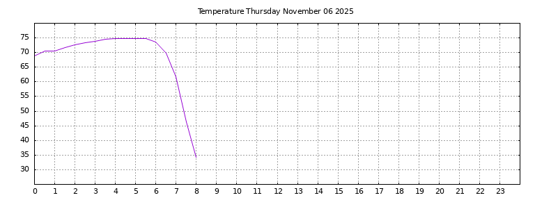 [Temperature today graph]