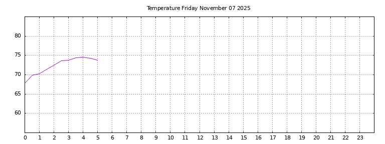[Temperature today graph]