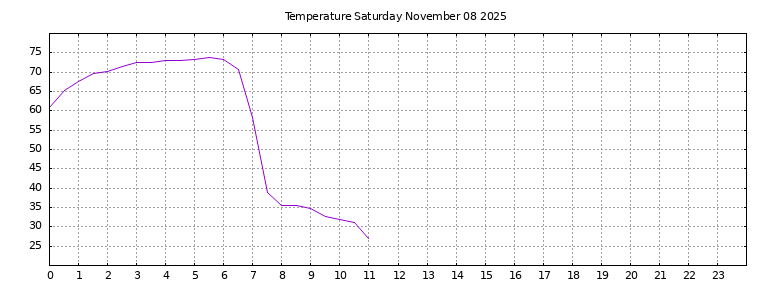 [Temperature today graph]