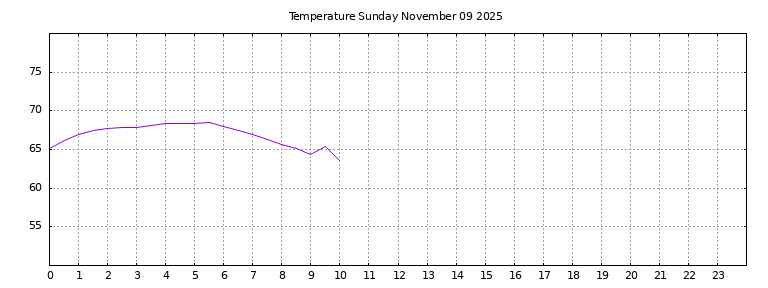 [Temperature today graph]