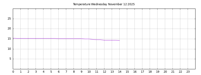 [Temperature today graph]