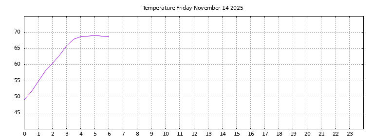 [Temperature today graph]