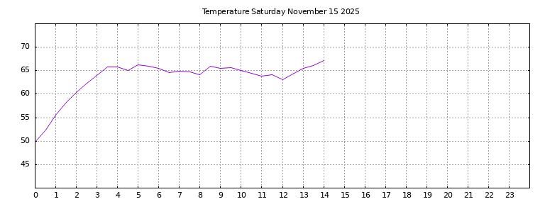 [Temperature today graph]