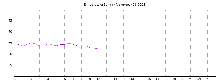 [Temperature today graph]