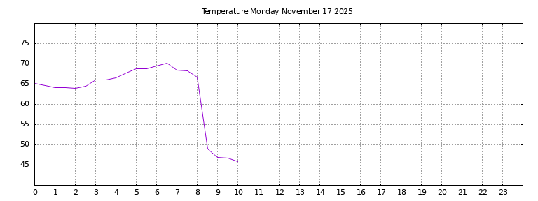 [Temperature today graph]
