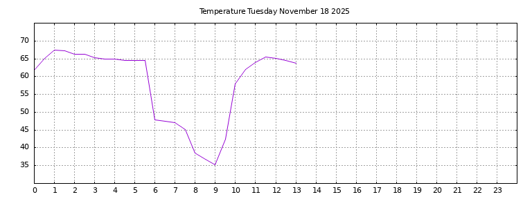 [Temperature today graph]