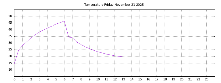[Temperature today graph]