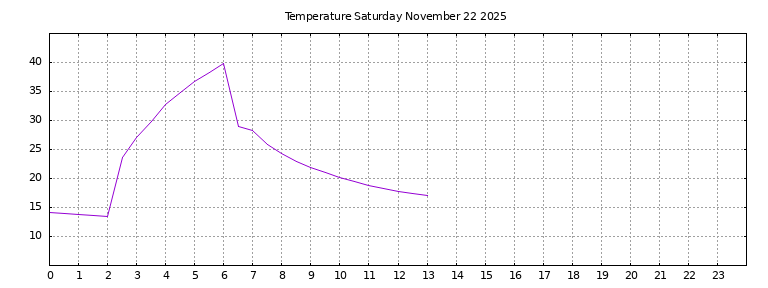 [Temperature today graph]