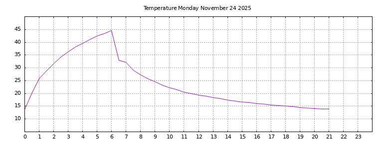 [Temperature today graph]