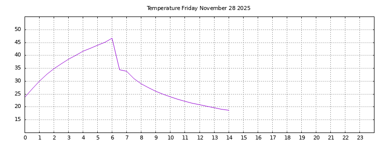 [Temperature today graph]