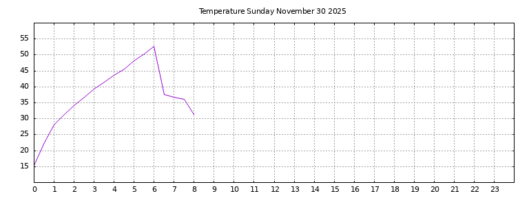 [Temperature today graph]