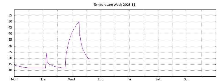 [Temperature this week graph]