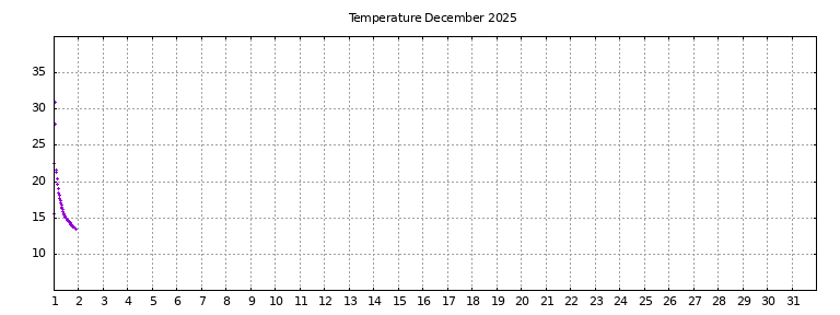 [Temperature this month graph]