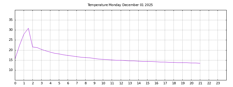 [Temperature today graph]