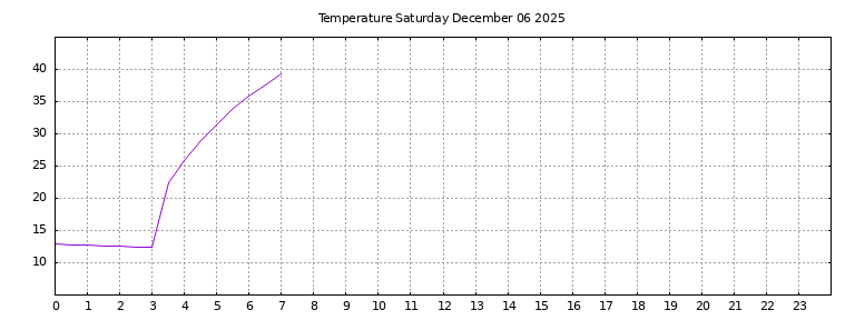 [Temperature today graph]