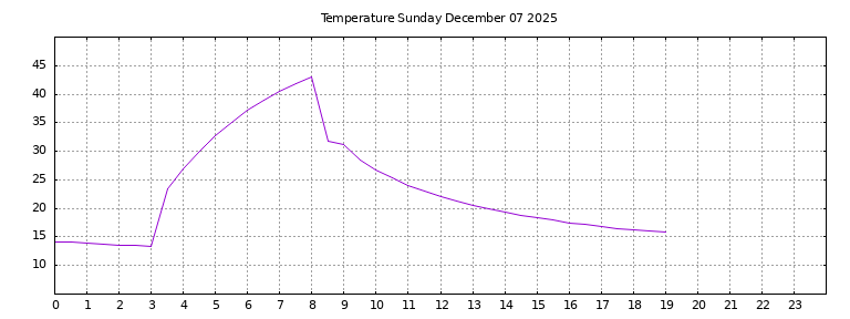 [Temperature today graph]