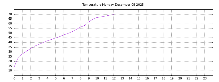 [Temperature today graph]
