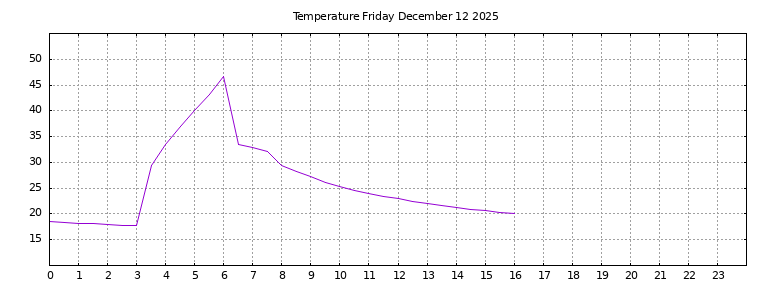 [Temperature today graph]
