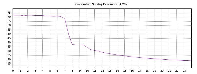 [Temperature today graph]