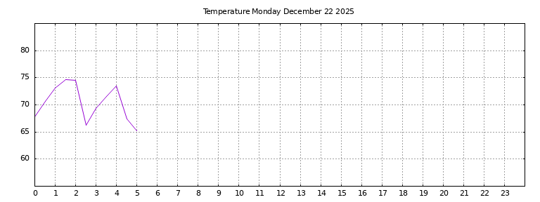 [Temperature today graph]