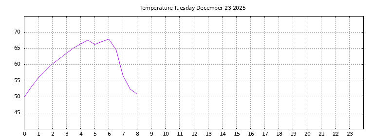 [Temperature today graph]