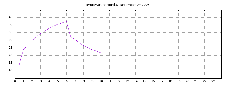 [Temperature today graph]