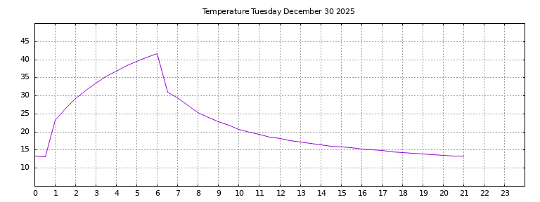 [Temperature today graph]