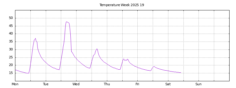 [Temperature this week graph]