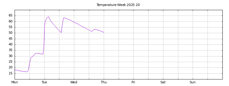 [Temperature this week graph]