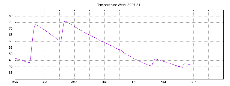 [Temperature this week graph]