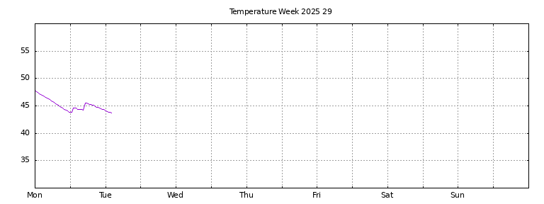 [Temperature this week graph]