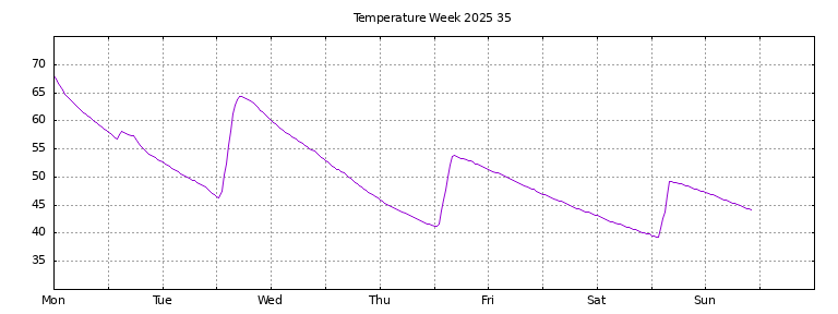 [Temperature this week graph]