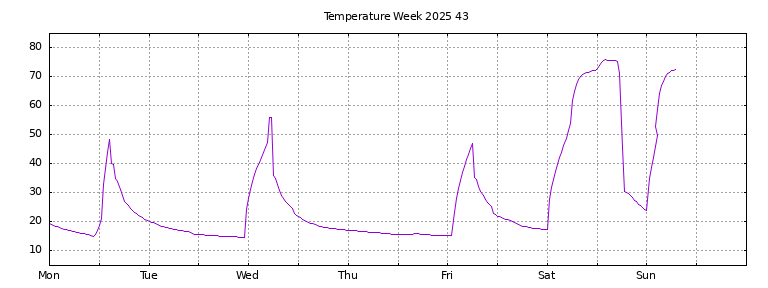 [Temperature this week graph]