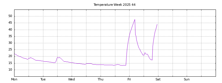 [Temperature this week graph]