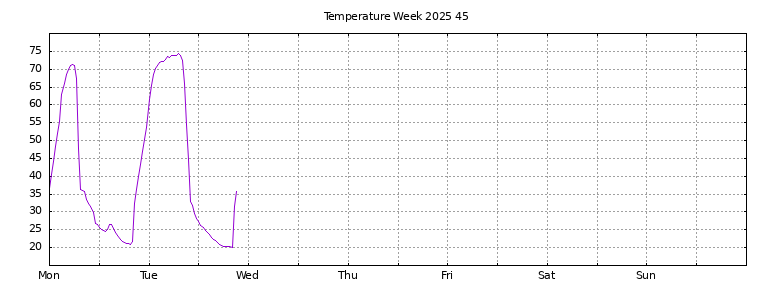 [Temperature this week graph]