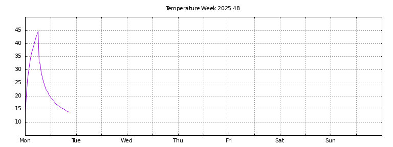 [Temperature this week graph]