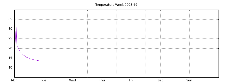 [Temperature this week graph]
